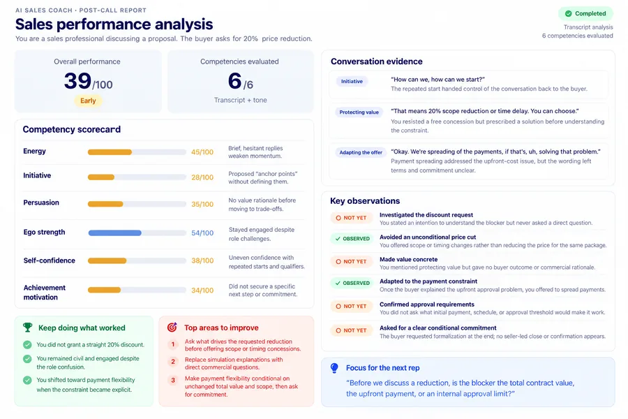 Sales performance analysis report: overall performance 39 out of 100, a competency scorecard with six scored competencies, conversation evidence, key observations, keep-doing and to-improve lists, and a focus for the next rep.