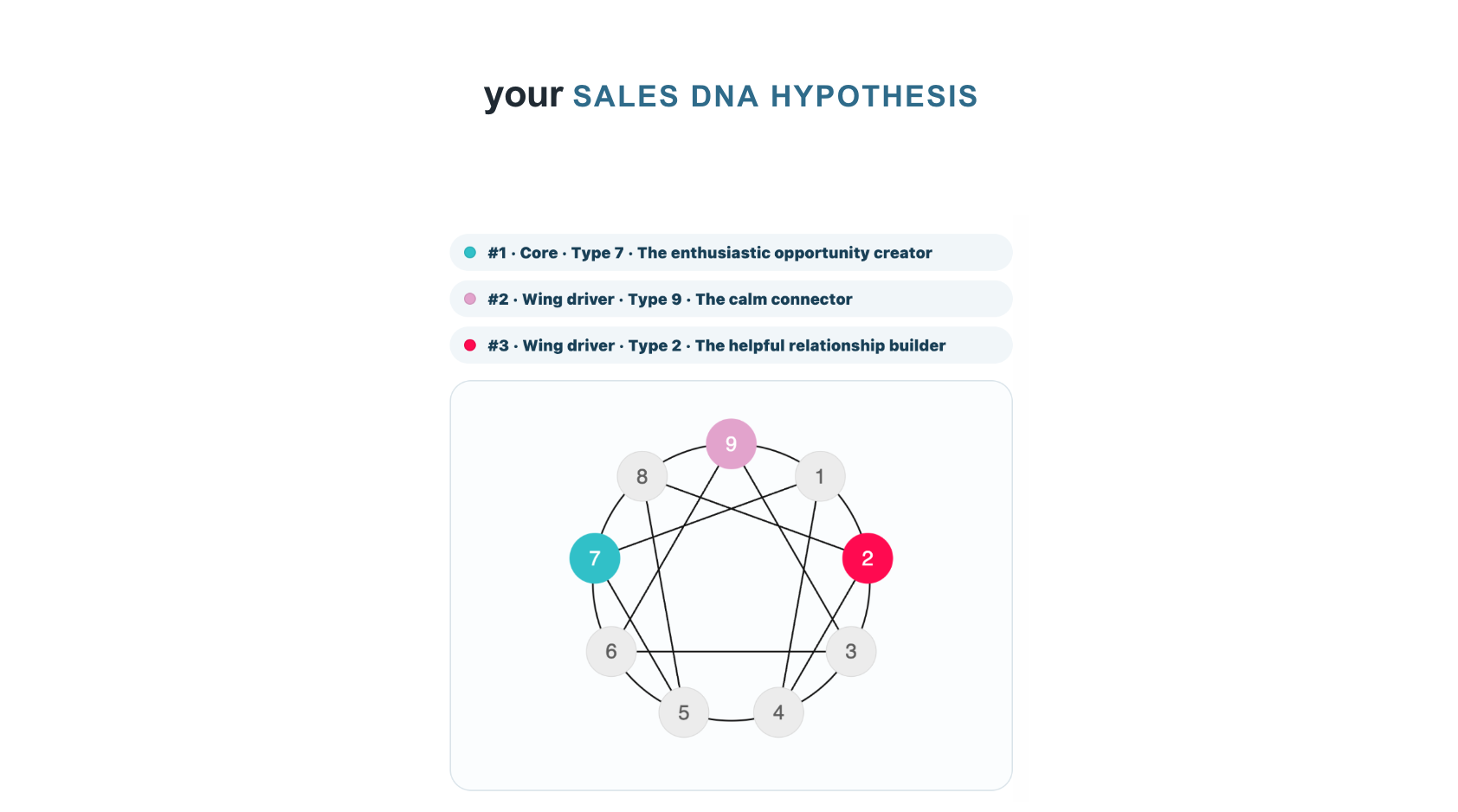 Sales DNA hypothesis baseline