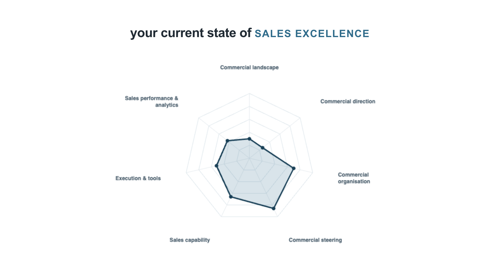 Current state of sales excellence baseline